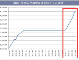 中国黄金储备(中国黄金储备总量)