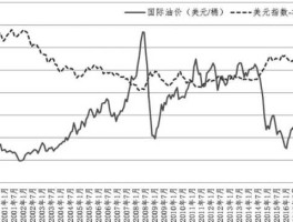 最近国际油价走势分析（最新国际油价走势图今日油价）