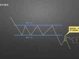 股市箱体形态（股票箱体理论完整版）