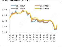 shibor利率查询官网，7天shibor利率是什么意思？