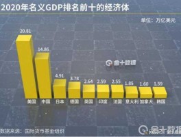 2012gdp世界排名，世界前十大经济体？