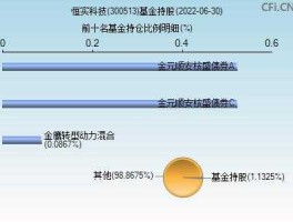 300513 300513解除质押是利好还是利空？