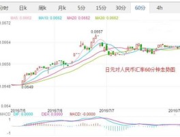 日元兑换人民币汇率多少（2022年10月31日1日元可兑换多少人民币？）