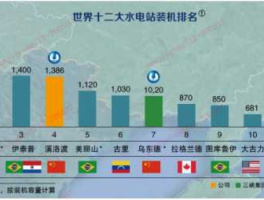 长江电力 长江电力未来增长空间有多大？