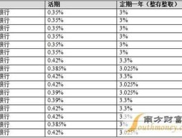 巴西银行？巴西银行的存款利息？