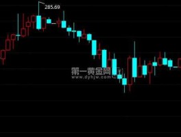 工行纸黄金价格走势图？纸黄金价格走势该怎么分析？