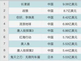 2023年电影票房排行榜前十名(2023年电影票房排行榜前十名国产)