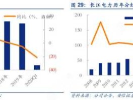 长江电力吧 长江电力什么时候分红？