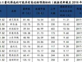 600116股吧 2016高送转的股票有哪些？