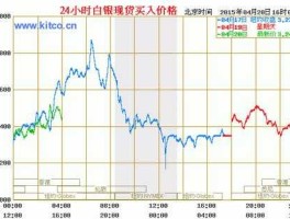 白银价格走势图今日（白银价格走势图今日一）