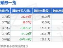 金科股份股票（金科股份2023年10月12号北方资金又增持多少股？）