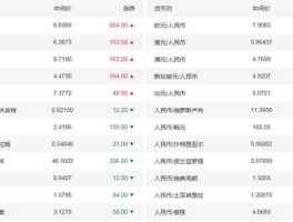 今日外汇牌价中国银行美元中间价？中信银行实时汇率？