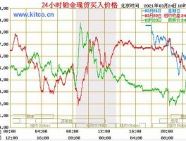 铂金价格走势图（提供的读音是啥？）