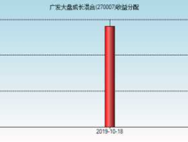 广发大盘270007基金净值最新（广发大盘270007历史净值）