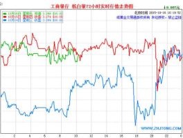 工行白银价格走势图（工行纸白银和现货白银的区别？）