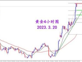 黄金价格最新价2023走势图片（黄金价格最新价2023走势图片及价格）