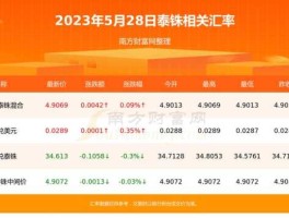 泰铢2022年走势？2021十大难忘的事件？