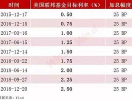 美联储加息2021最新消息（2021年美联储一共加息了几次）