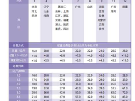 联邦快递价格？国际邮费均摊一般多少？