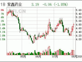 002118紫鑫药业，紫鑫药业还能持有吗？