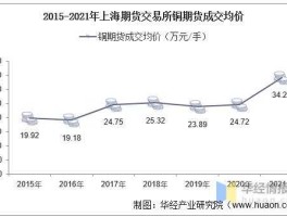 上海金属期货交易所官方网(上海金属交易所行情走势)