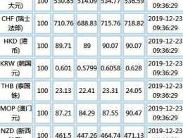 今日银行外汇最新牌价（今日银行外币汇率）