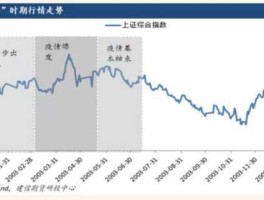 非典休市对股市（非典时期股市表现）