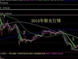 股市行情走势图，如何炒股票怎么进入股市大盘，如何进入走势图啊？