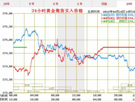 菜百今日黄金价格走势（菜百今日黄金价格走势图）