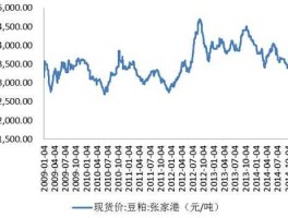 美豆粕期货行情最新（美豆粕期货行情最新价格）