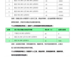 个税起征点2020税率表 2020年个税起征点多少？