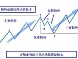 股市的道（股市的道氏理论）