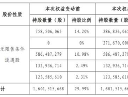 金科股份股票？金科股份2023年10月12号北方资金又增持多少股？