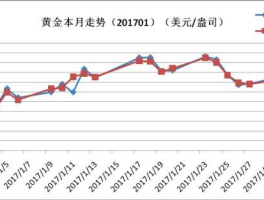 金价走势分析（各区金价走势分析）