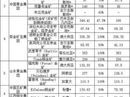 125盎司，亚洲最大的金矿排名？