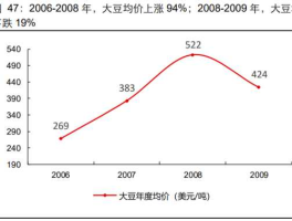 大豆行情，2023年黄豆还能涨价吗？