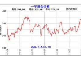 金银价（2022年黄金会跌到300一克吗？）