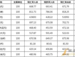 今日实时外汇牌价（今日实时外汇牌价查询表）