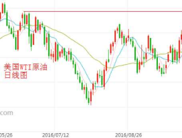 wti原油价格实时（如何看到实时WTI原油行情？）