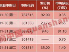 今天新股申购代码？申购代码怎样区分？