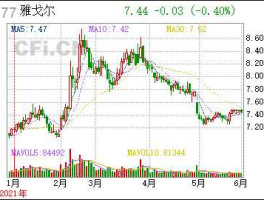 雅戈尔股票代码？雅戈尔股票怎么样？
