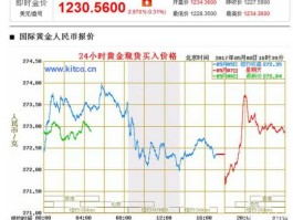 国际黄金价格第一黄金网？黄金在网上怎么查？