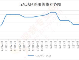 鸡蛋的价格（鸡蛋批发最低价是多少？）