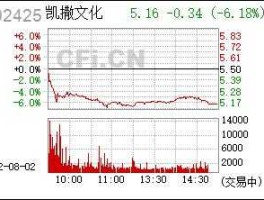 凯撒文化股市（凯撒文化 股票）