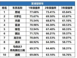 贬值最快的车 汽车贬值最快的几年？