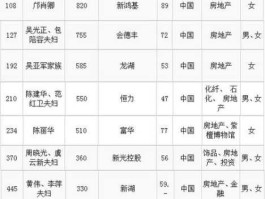 梁亮胜？2002年胡润富豪榜榜单？