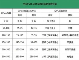 pm25指数标准，空气pm值多少正常？