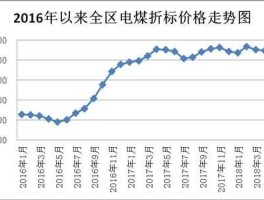 煤价历史20年走势图（煤价历史20年走势图表）