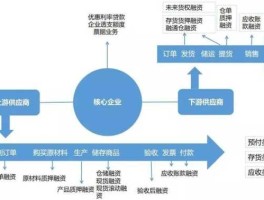 供应链金融模式？供应链贸易的六种模式？