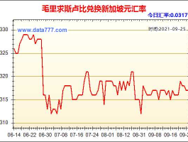 毛里求斯卢比（毛里求斯卢比汇率）